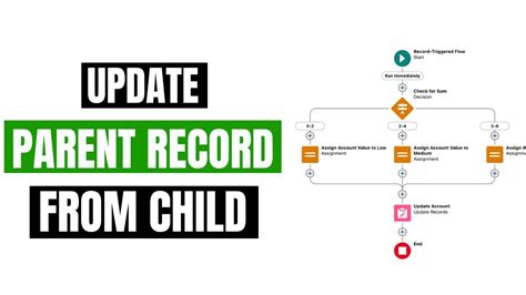 Update parent record from child using process builder.  I cannot use apex triggers.  ...