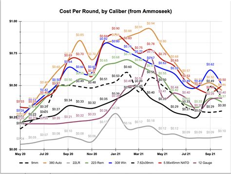 Updated Ammunition Price Trends Visualized 20062015[OC] guns
