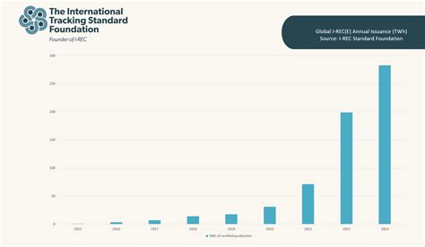 Updated I-REC(E) Market Statistics for 2024 I-REC Standard