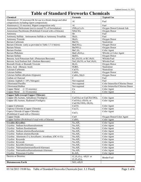 Updated January 16, 2013 Table of Standard Fireworks Chemicals