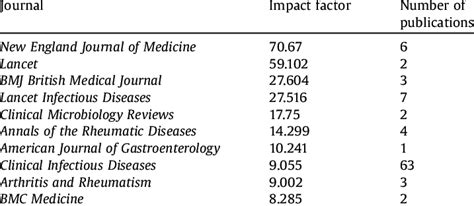 Updated List of High Journal Impact Factor Cancer Journals