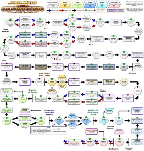 Updated Story Flowchart for 6.0 swtor