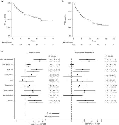 Upfront intensive chemo-immunotherapy with autograft …