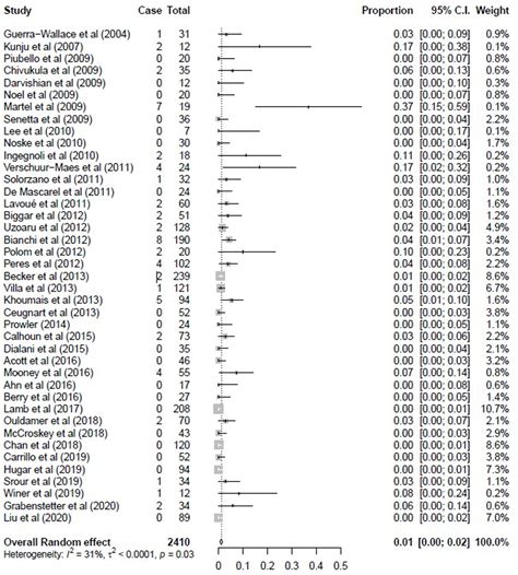 Upgrade Rate of Flat Epithelial Atypia Diagnosed at Stereotactic …