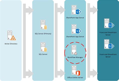 Upgrade SharePoint 2013 to SharePoint 2016 through Workflow Manager