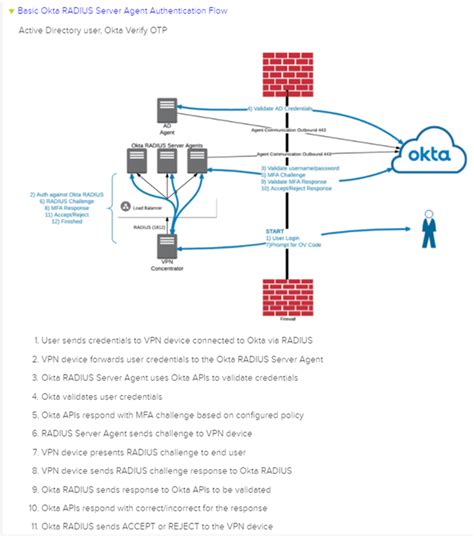 Upgrade okta radius agent.  Understanding the concept of AAA Triple-A, Au...