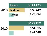 Upper Class Definition Based On Income And Other Factors