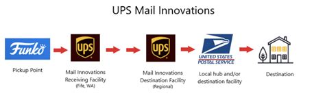For returns using UPS MI, you must select " Mail Innovations Returns " as the Service and " My Packaging " as the Packaging. You must use a MI Package with a MI Service. You cannot mix MI Package options with other non - MI UPS services. For international shipments, the USPS Endorsement field will always be overridden to be “ No Service ...