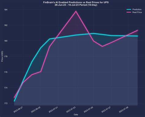 United Parcel Service (UPS) Stock Price Performance. Unit