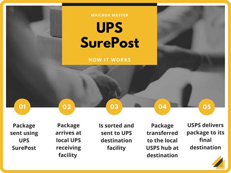 UPS SurePost service is provided to and from the origins and destinations as set forth above in the UPS SurePost Service Description, in effect at the time of shipping. UPS reserves the right to add or eliminate permitted origins and destinations without prior notice. 4. Size and weight limits; packaging.. 
