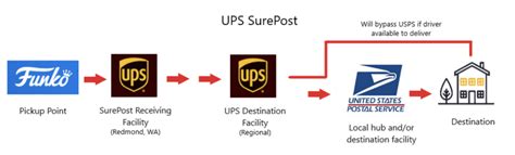 UPS 3 Day Select ® Delivery commitment: 3 business days. Delivery by end of day; An ideal mix of economy and guaranteed delivery; UPS ® Ground. Delivery commitment: 1-5 business days . Delivery based on distance to destination; With guaranteed delivery, know in advance when your shipment will arrive; UPS SurePost ® Delivery estimate: 2-6 .... 