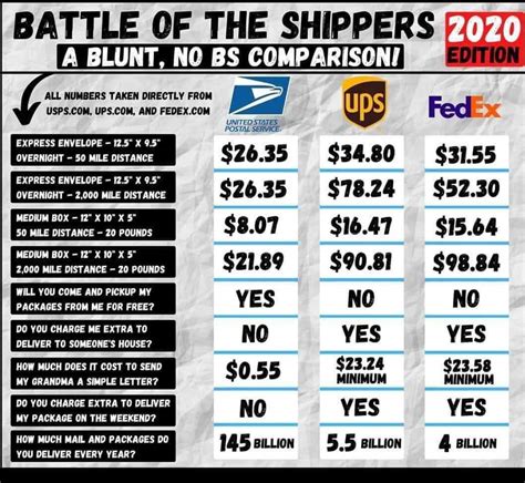 Ups vs usps rates. Sep 2, 2022 · For shipping packages less than 2 lbs, USPS is usually cheaper than FedEx. When it comes to shipping parcels greater than 2 lbs, FedEx can be more cost-effective than USPS, offering cheaper rates. However, if you can fit your item into a small, medium, or large flat rate shipping box, USPS is cheaper than FedEx. 
