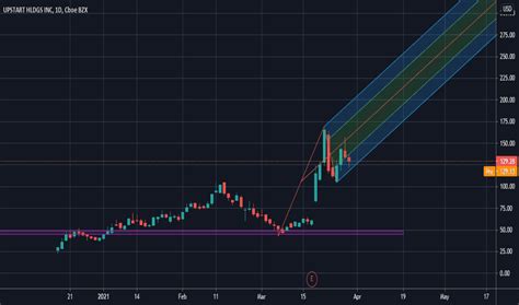 Upst Stock Chart