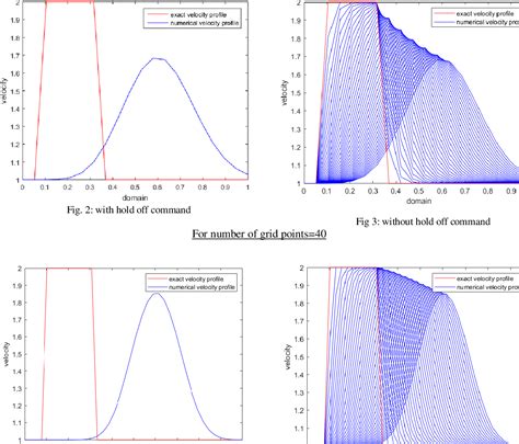 Upwind Scheme Matlab