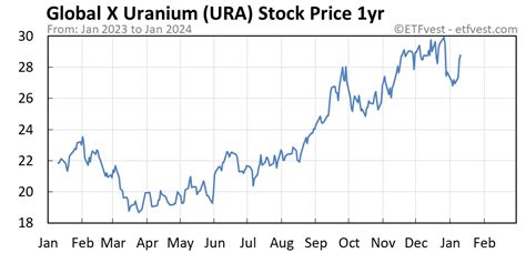 Ura stock price. Chg %. $25.82. -0.63. -2.38%. Global X Uranium ETF advanced ETF charts by MarketWatch. View URA exchange traded fund data and compare to other ETFs, stocks and exchanges. 