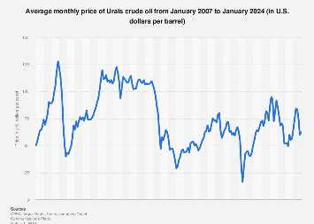 Urals Oil Price Charts Oilprice.com