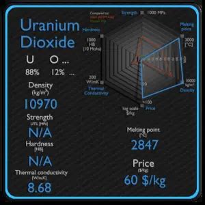 Uranium Dioxide Density, Melting Point, Thermal Conductivity