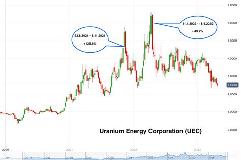 This MOU will allow TerraPower and UEC to explore the potential supply of uranium for TerraPower's first-of-kind Natrium™ reactor1 and energy storage system. Find the latest Uranium Energy Corp. (UEC) stock quote, history, news and other vital information to help you with your stock trading and investing. 