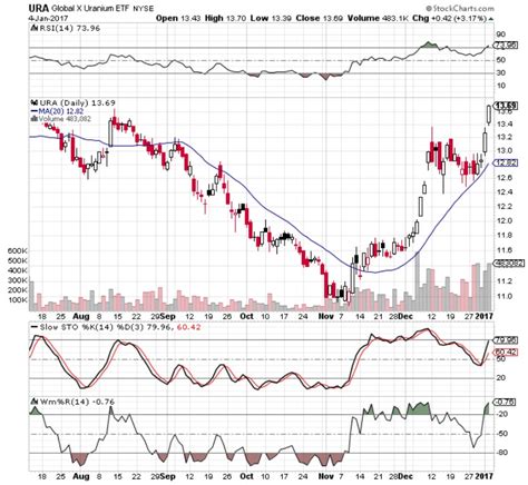 The Sprott Uranium Miners ETF (URNM) is an exchange-traded fund that is based on the North Shore Global Uranium Mining index, a market-cap-weighted index of global companies in the uranium industry. URNM was launched on Dec 3, 2019 and is issued by Sprott. Asset Class Equity.. 