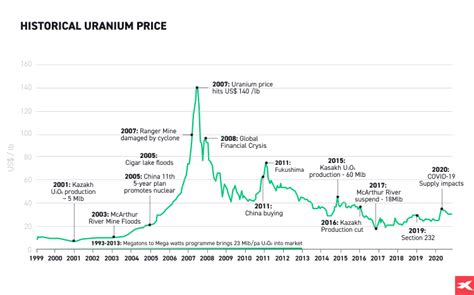 They're already in for some luck: Uranium stocks rocketed even higher today, with most stocks jumping double digits. Here's how some of the hottest uranium stocks were faring as of 1:40 p.m. ET .... 