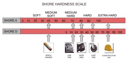 Urethane Shore Hardness Chart