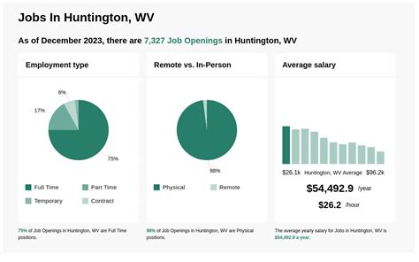 Urgent! Workday jobs in Huntington, WV - July 2024 (with Salaries ...