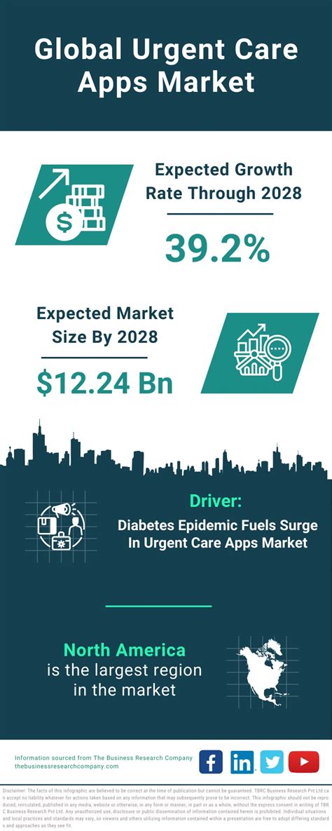 Urgent Care Apps Market Size Industry Report, 2024-2027