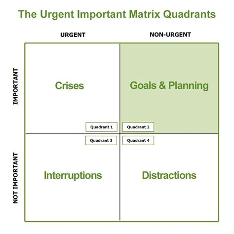 Urgent Important Matrix