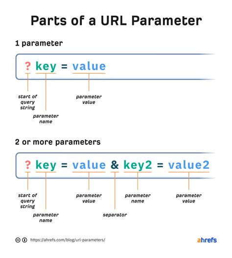  URL parameter is a way to pass information about a click through its URL. You can insert URL parameters into your URLs so that your URLs track information about a click. URL parameters are made of a key and a value separated by an equals sign (=) and joined by an ampersand (&). The first parameter always comes after a question mark in a URL. . 