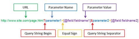 Url query string parameters example.  A common task when calling web res...