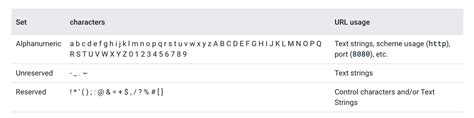 Url rfc allowed characters.  URL encoding of special characters The stand...