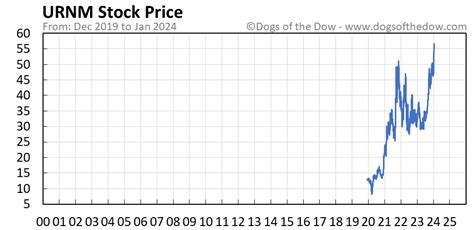 Urnm stock price. Things To Know About Urnm stock price. 