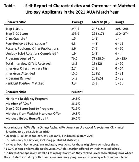 Urology Match Spreadsheet 2022-2023. Oct 14. moody gardens family membership cost. Posted by 4 months ago. on february 1, 2021 , the society of academic urologists (sau) and the american urological association (aua) announced the results of the 2021 urology residency match ("the. For more information about Computer …. 