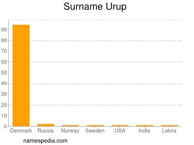 Urup Name Meaning & Urup Family History at Ancestry.com®