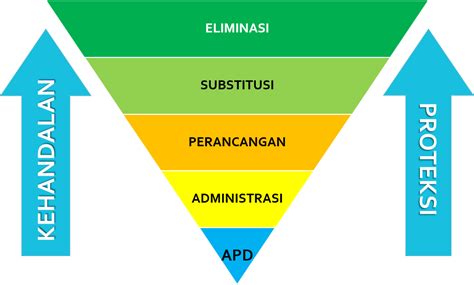 Urutan Upaya Pengendalian Risiko K3 Adalah Pdf