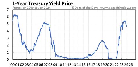 4 Nov 2023 ... Current forecast of 1 Year U.S. Treasury Bill Yield Forecast. Includes a Chart of the 1 Year Treasury and historical yield data.