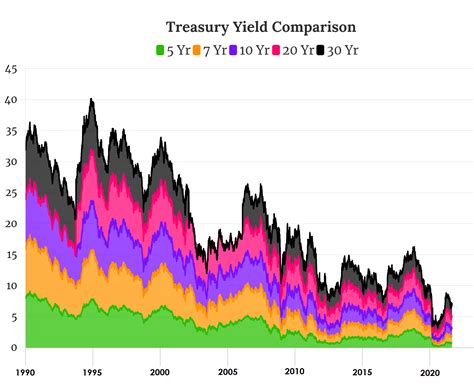 Nov 30, 2023 · View the latest 30-Year U.S. Treasury Bon