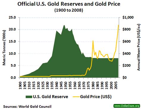 Us Gold Reserves Value 