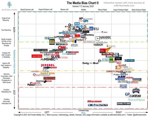Us News Bias Chart