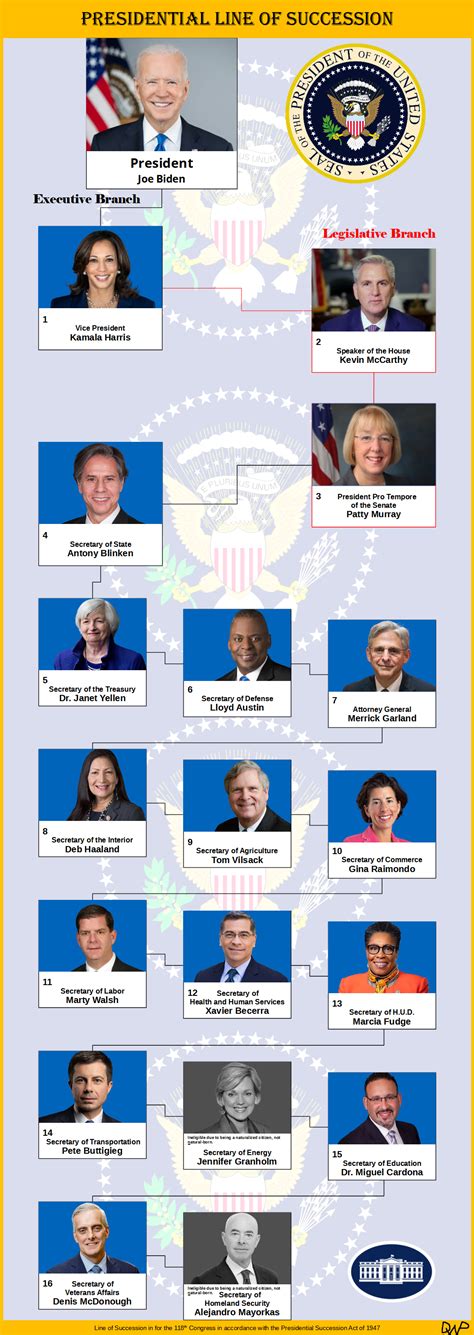 Us Presidential Succession Chart