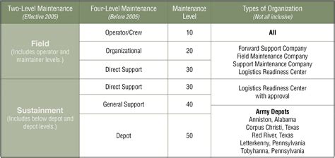 Us army technical manual maintenance operator level 2. - Financial and managerial accounting 3rd edition.
