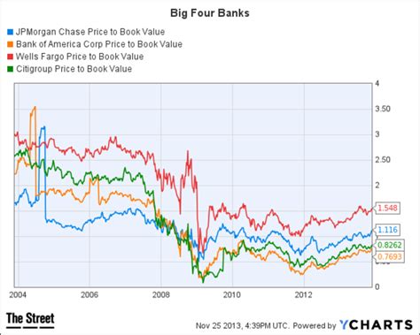 The P/E of the major banks is 8.46, compared to 13.50 for the sma