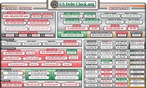 Us debt clock real time. 10 months ago. The US Debt Clock is an essential tool that offers real-time updates on the nation's growing national debt. It serves as a stark reminder of the financial challenges faced by the United States and raises questions about the implications, trends, and future outlook of this mounting debt. We will discuss the nuances of the US Debt ... 