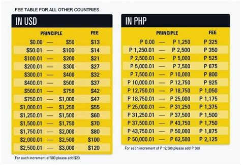 Us dollar rate in western union. is just a call away. 02-8888-1200 (for calls within Metro Manila) 1-800-1-888-1200 (toll-free nationwide via PLDT Lines) 1-800-9-888-1200 (toll-free nationwide via Globe Lines) +632-8888-1200 (for calls from overseas) Go to FAQs. 1 Western Union also makes money from currency exchange. When choosing a money transmitter, carefully compare … 
