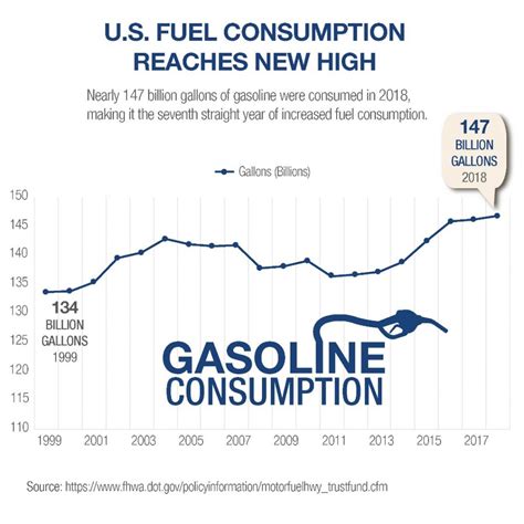 Us gasoline consumption by month. The global demand for crude oil (including biofuels) in 2022 amounted to 99.57 million barrels per day and it is projected to increase to 101.89 million barrels per day in 2023. 