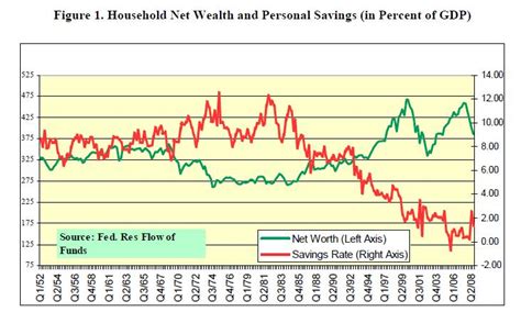 Us household savings. Definition ofHousehold financial assets. Financial assets, such as saving depostis, investments in equity, shares and bonds, form an important part of overall wealth of households, and are an important source of revenue, either through the sales of these assets, or as a source of property income (such as interest and dividends). 