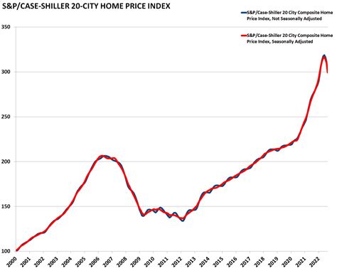 Us housing prices data.  Free and easy to use.  Note: We make occasional changes to CSV download...