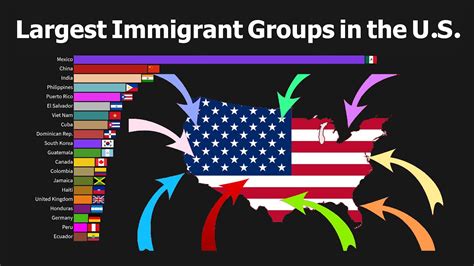  U.S. Immigration Trends. From its inception, the United States has been a country of immigrants. These interactive charts, which offer data at national, state, and sometimes county levels, help track changing immigration patterns and characteristics of the immigrant population through time. By placing immigration to the United States in its ... . 