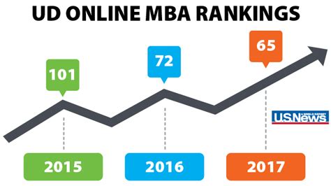 in the US. QS MBA Rankings ... U.S. News & Wo