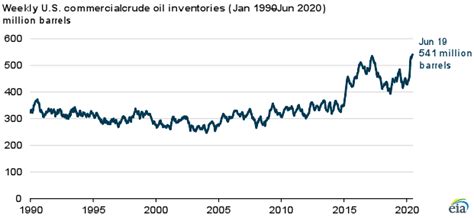 Us oil inventory. Things To Know About Us oil inventory. 